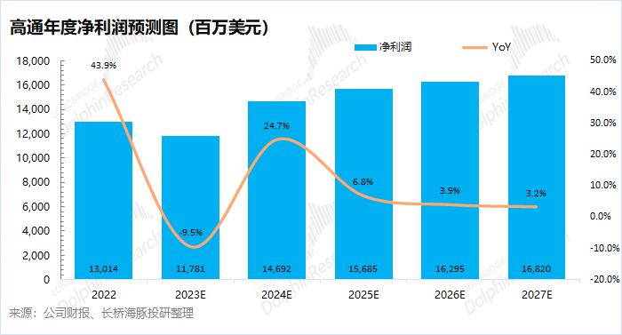 高通芯片2018营收,高通芯片收益