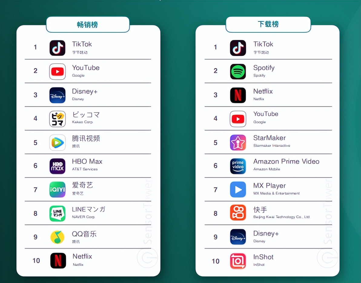 美国非游收入首次超过游戏的当下,到底是哪些App在赚钱?