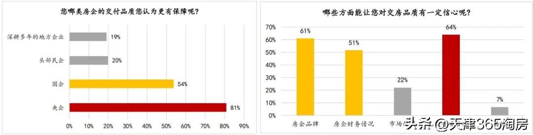 天津楼市测评,天津楼市调查