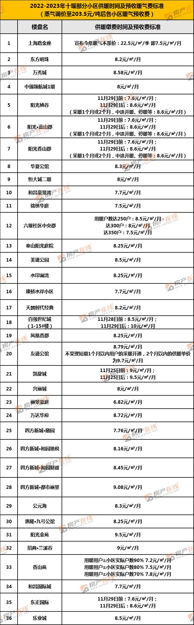 十堰市暖气费优惠政策,十堰中瑞领航城暖气怎么收费