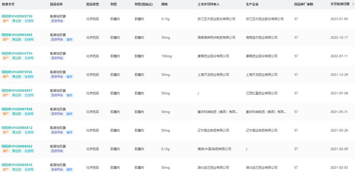首个广谱抗癌药上市有效率达75%,氟康唑药剂