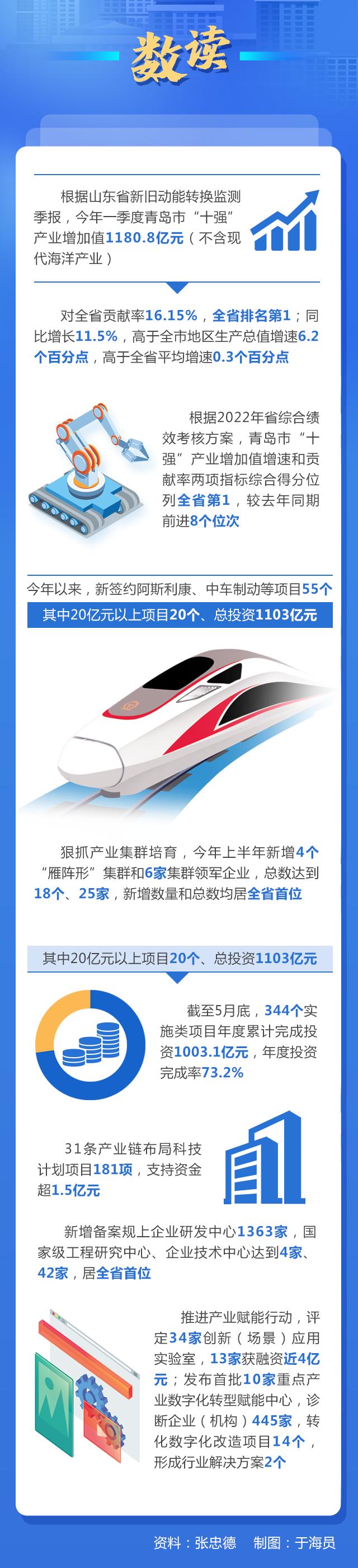 走在前开新局｜大报重磅！“三个十大”看青岛