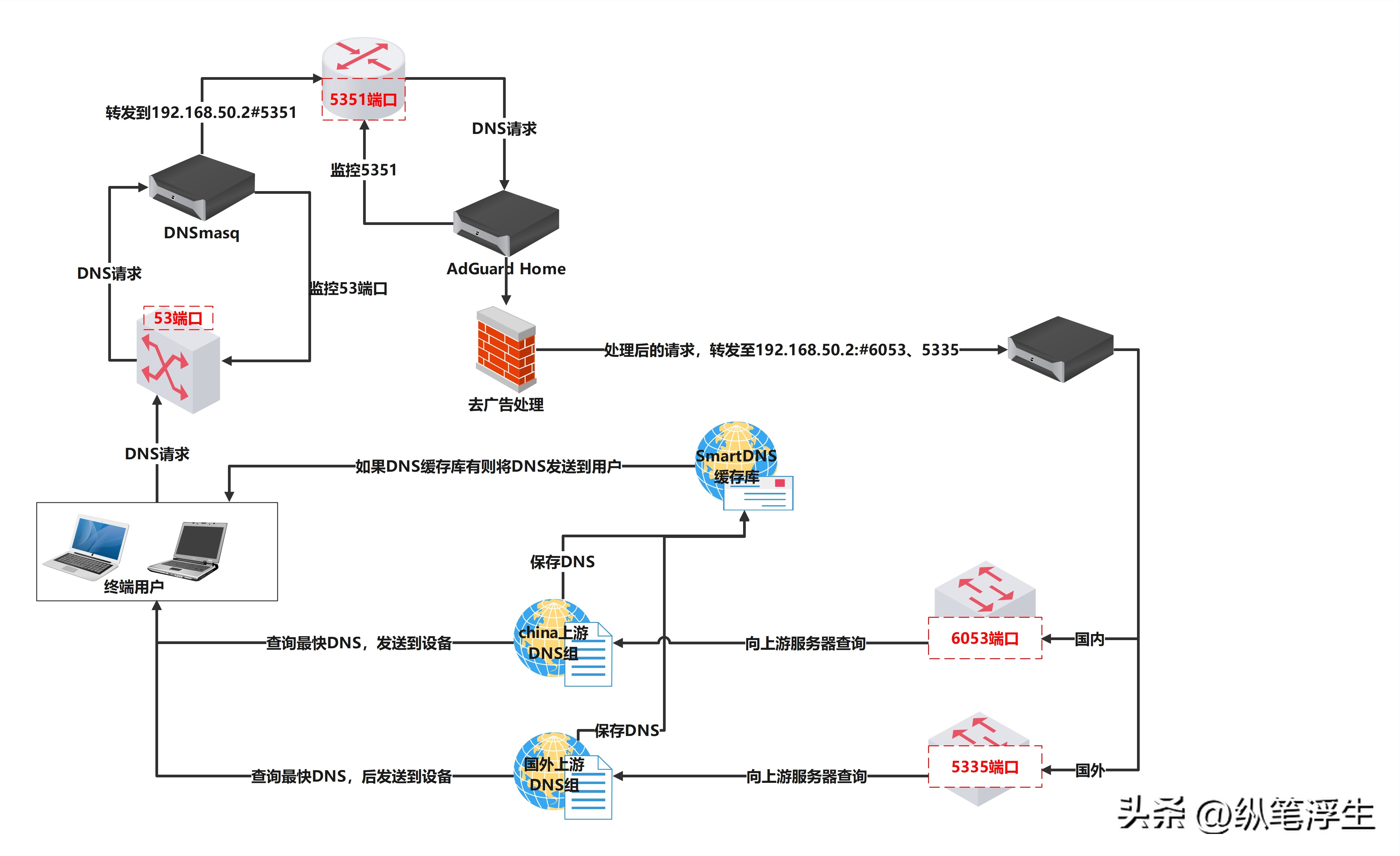 openwrt主路由软路由设置教程,openwrt设置adguard和smartdns