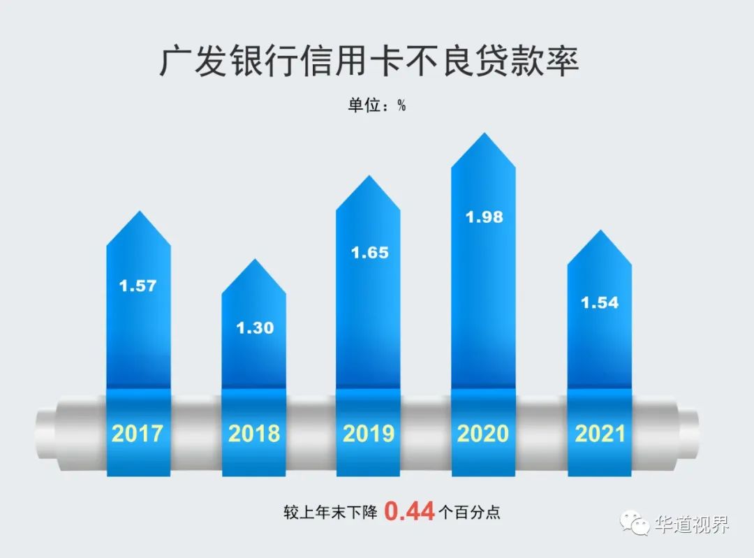 广发信用卡通过后几个工作日发卡,广发信用卡前三季度业绩公布