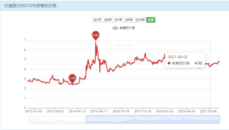 交通银行股票收益排名,交通银行股票历年股息一览表