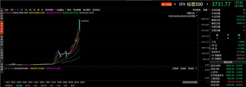 标普500目前泡沫大吗,标普500现在的风险
