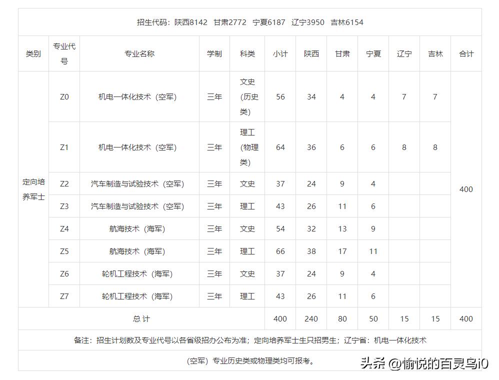 2022年陕西省定向培养军士计划表,陕西定向军士都需要什么条件