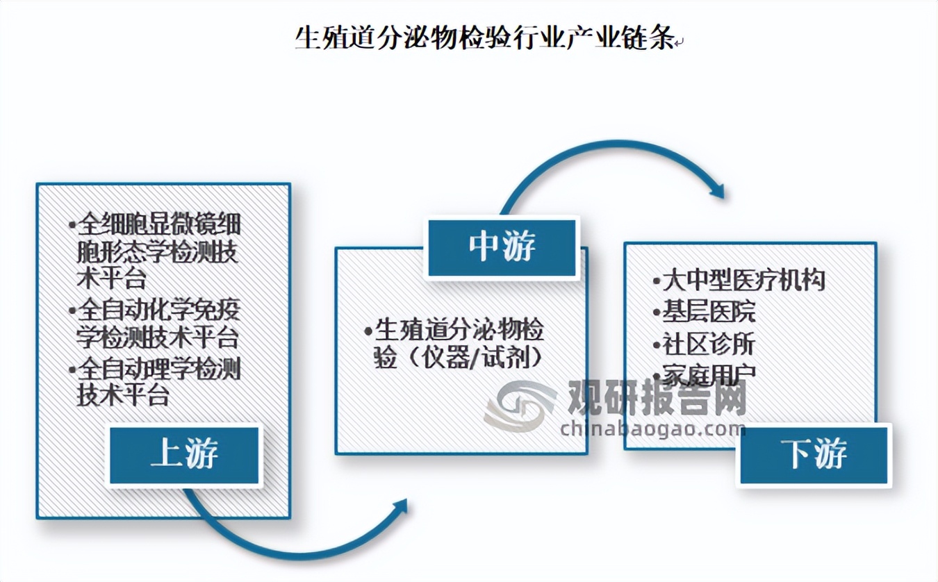 中国生殖道分泌物检验行业发展深度调研报告（2023-2030年）