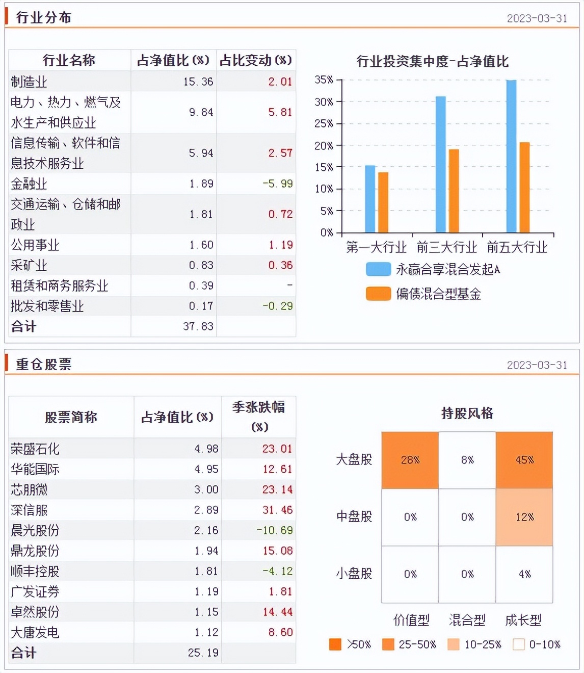 一半股票一半可转债，新锐基金经理曾琬云旗下永赢合享混合测评