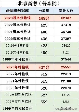 2021一本分数线北京预测,北京2023一本线估分
