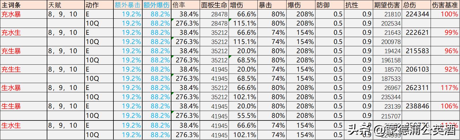 原神夜兰天赋拉满突破材料,原神3.7夜兰培养
