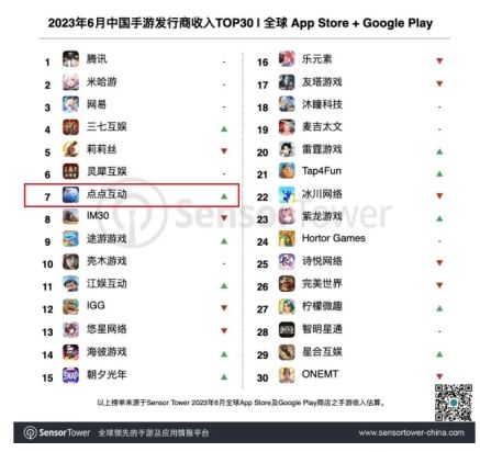 半年前进11位点点互动蝉联6月中国手游发行商全球收入榜Top10
