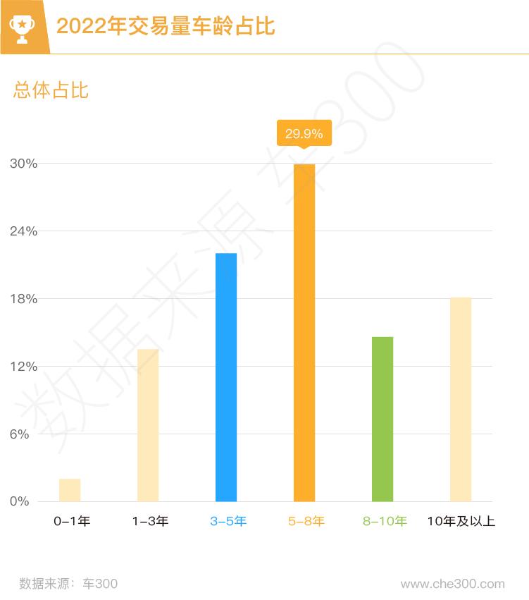2023年全国二手车交易量数据分析,近几年二手车交易量排名
