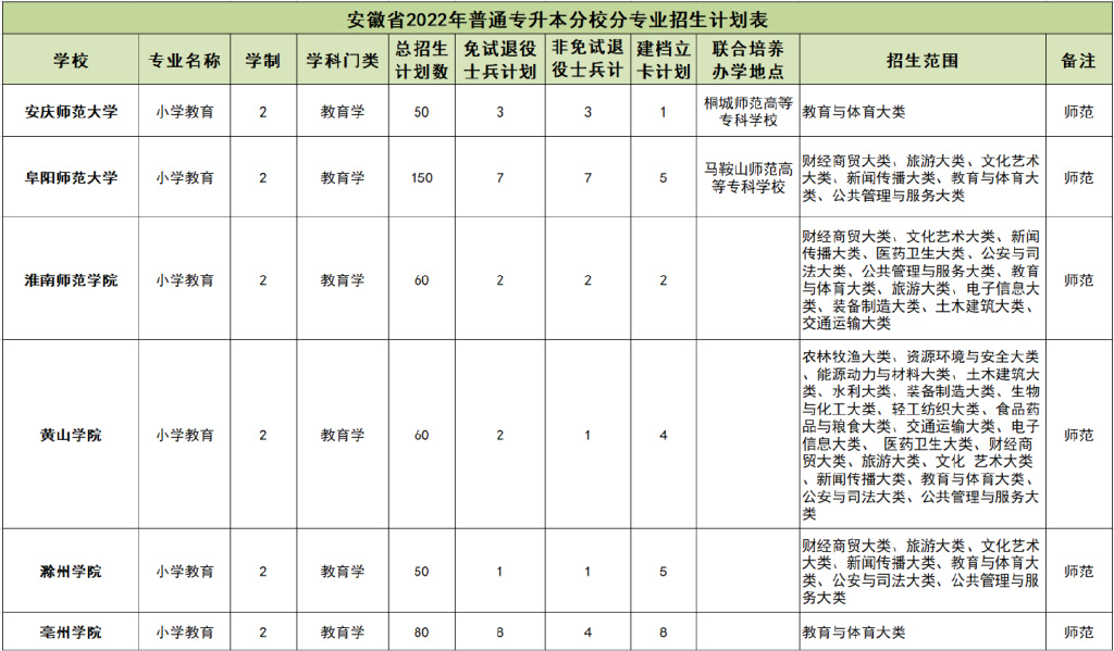 2022年安徽小学教育专升本,安徽专升本升小学教育考什么