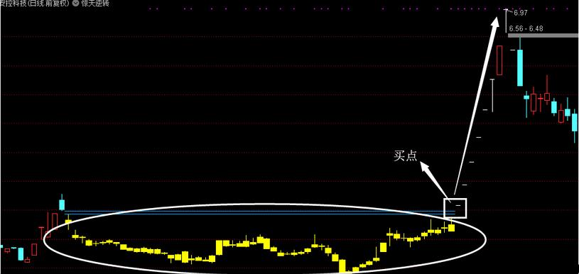 惊天大逆转k线战法,惊天逆转的股市
