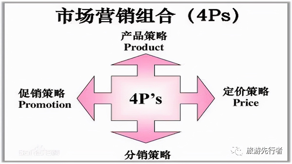 旅游景区营销组合策略有哪些方面,旅游景区营销组合策略