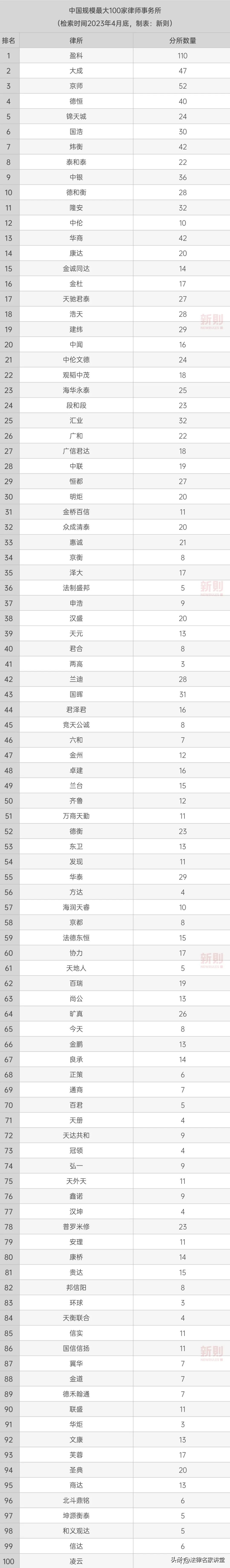 中国前十大律所排名,中国律所百强排行