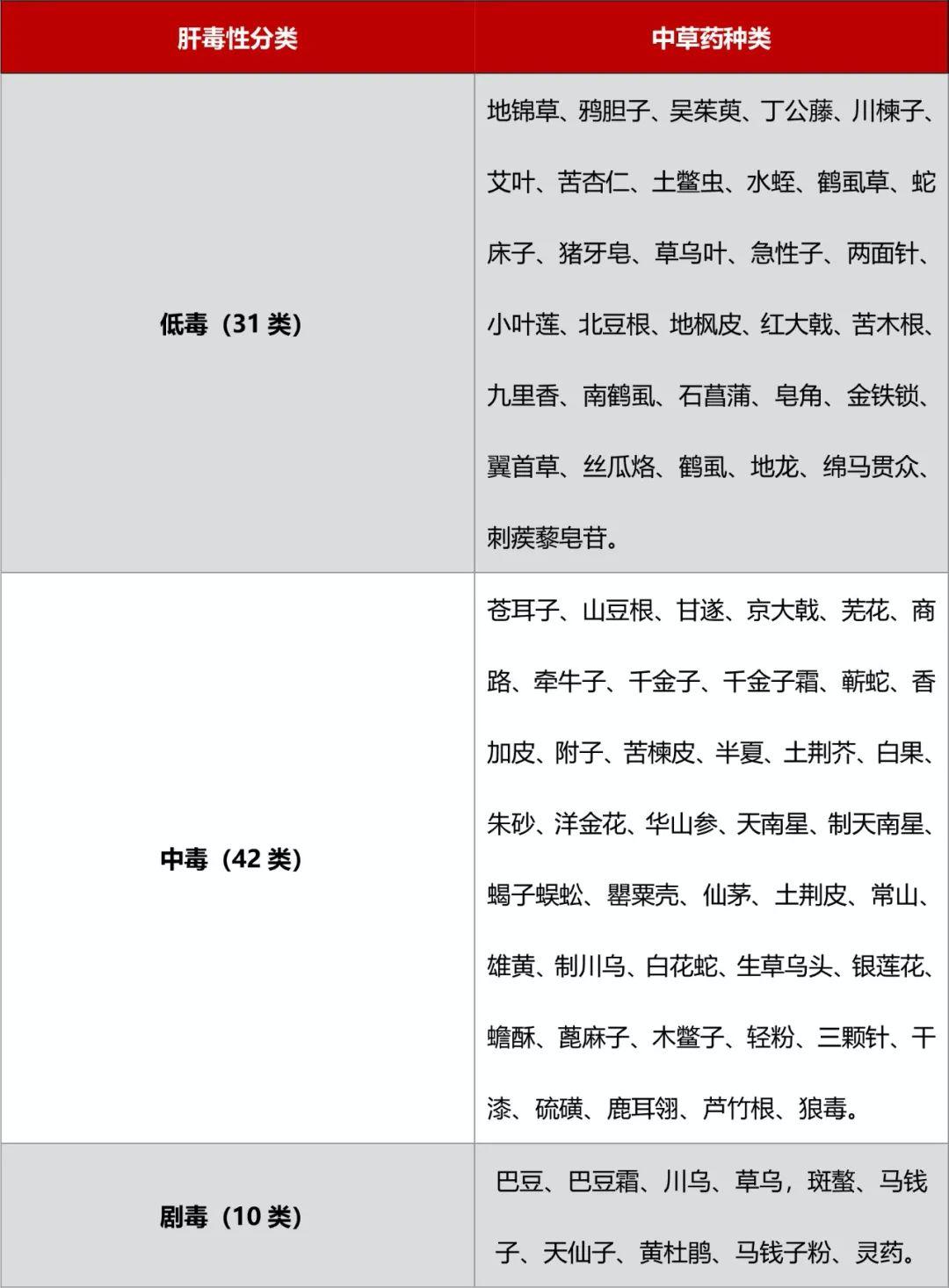 被禁用的中草药,常用中草药毒性一览表