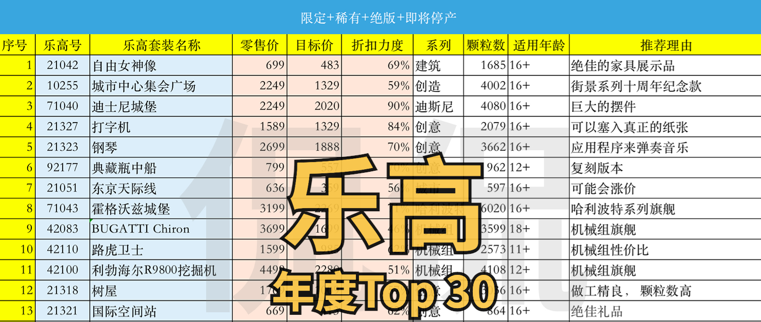 乐高十大最值得收藏人仔卡牌,乐高十大最值得收藏产品