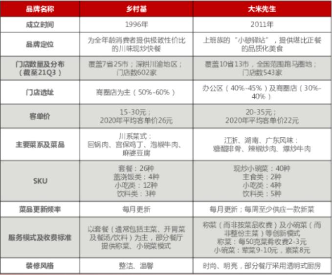 三闯港交所，主打性价比的乡村基如何夺魁“中式快餐第一股”？