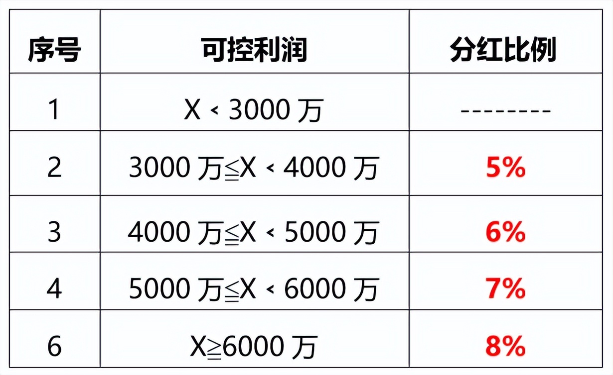 虚拟股设计,老板怎样使用用人之术