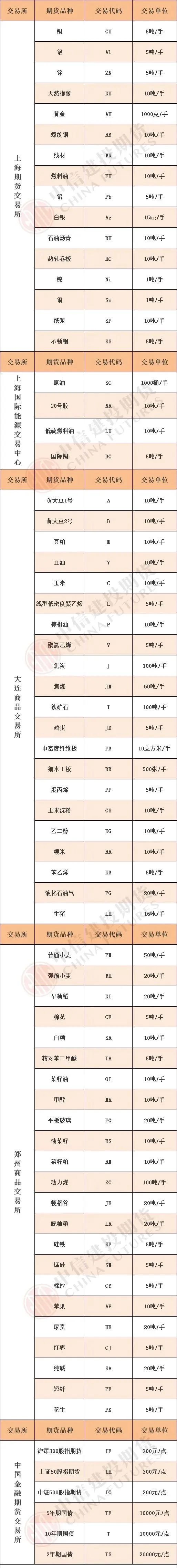 期货某个品种总手数是固定的吗,期货合约品种有哪几个