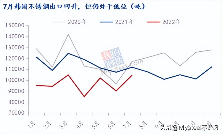出口量处于低位！7月韩国不锈钢进出口数据