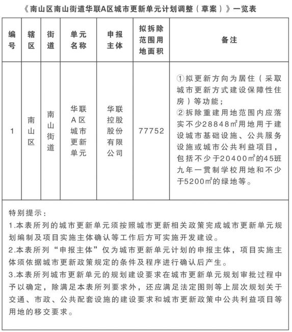 大南山脚下的保障房来咯！华联A区旧改转型“工改保”