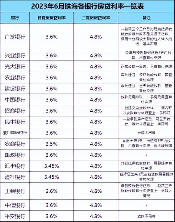 珠海房贷银行利率最新,珠海首套房贷利率优惠