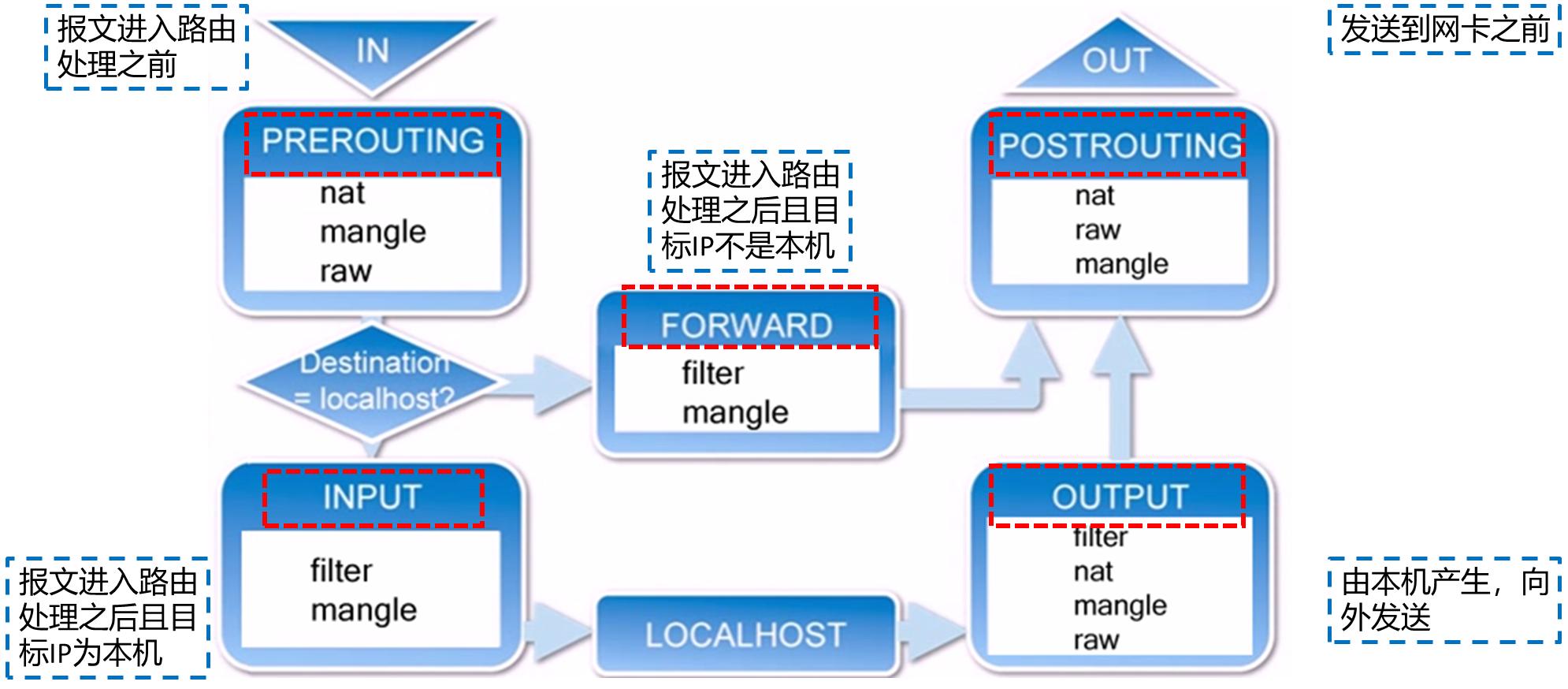 linux修改防火墙iptables规则,linuxiptables防火墙开启状态