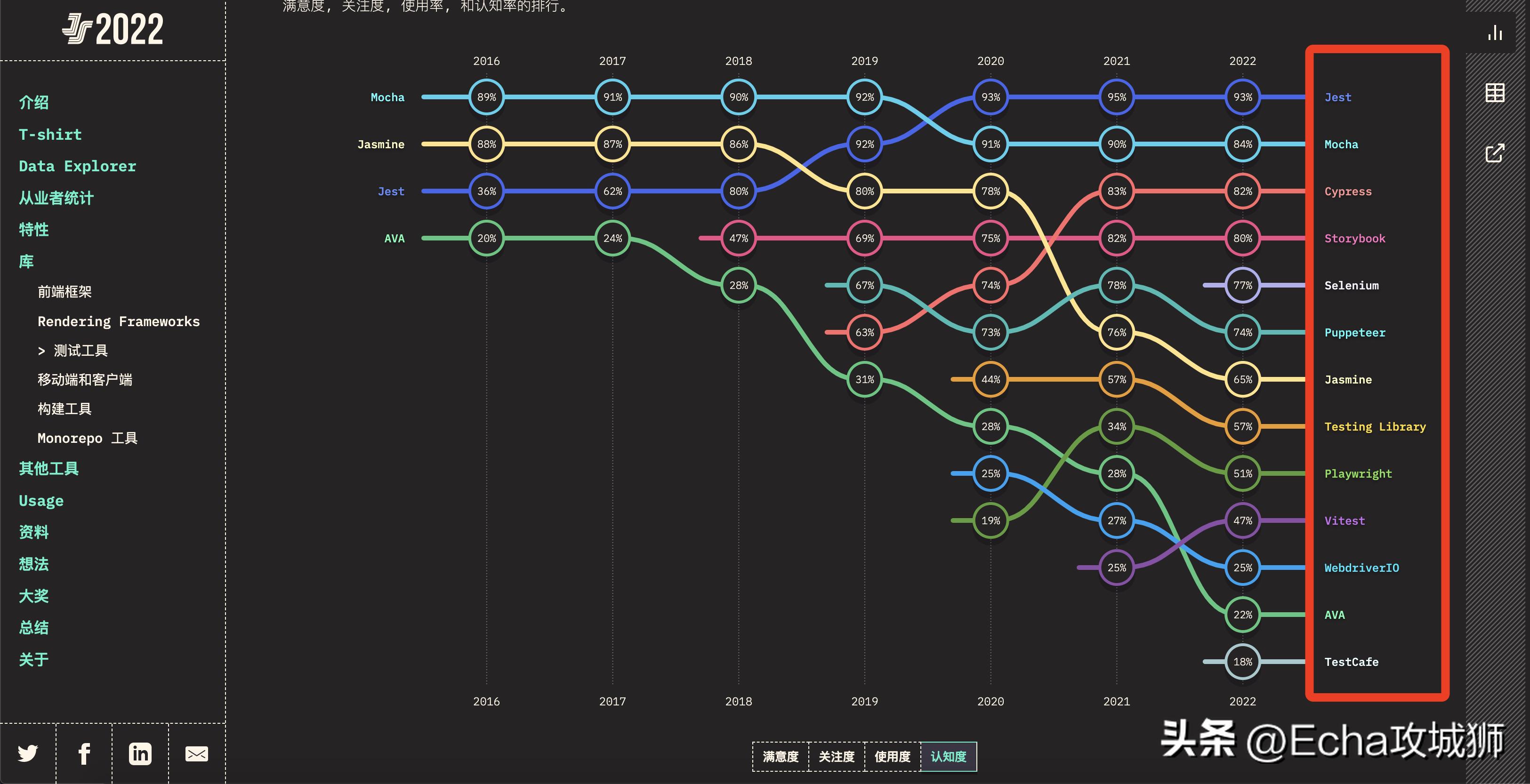前端框架基准测试最新结果,开源权限管理前端框架