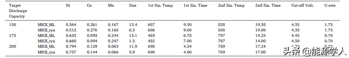 机器学习辅助合成的锂离子电池正极材料