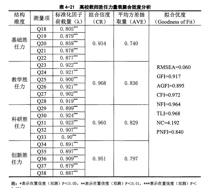量表效度,量表的效度分析