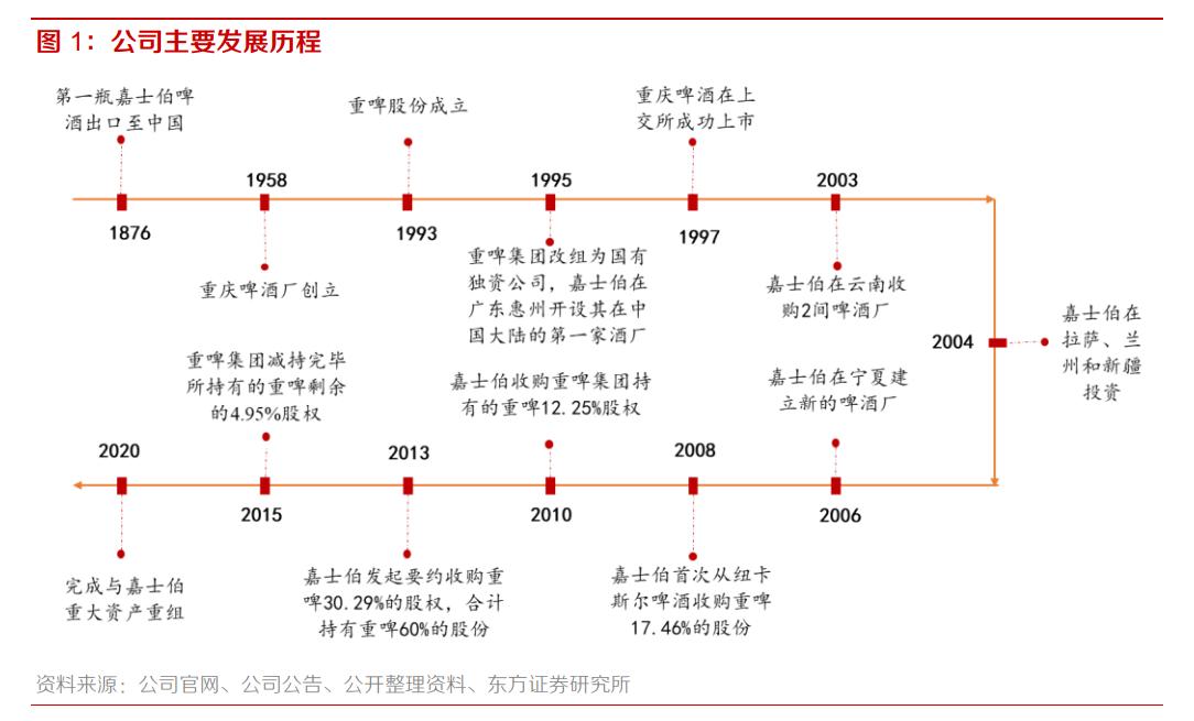 重庆啤酒业绩前瞻,从重庆走向全国