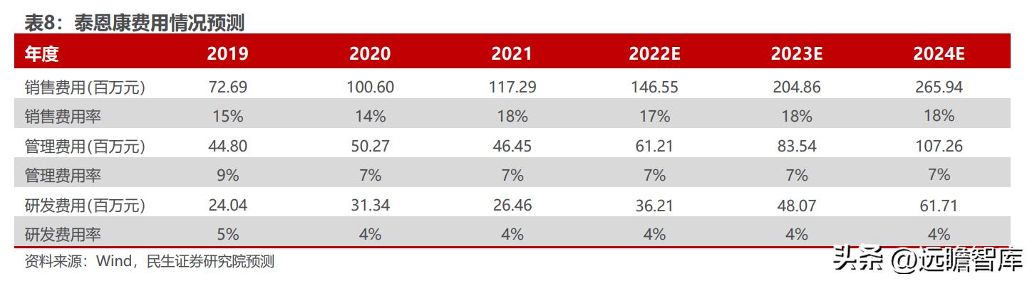 泰恩康达泊西汀什么时候上市,泰恩康达泊西汀销售1.31亿