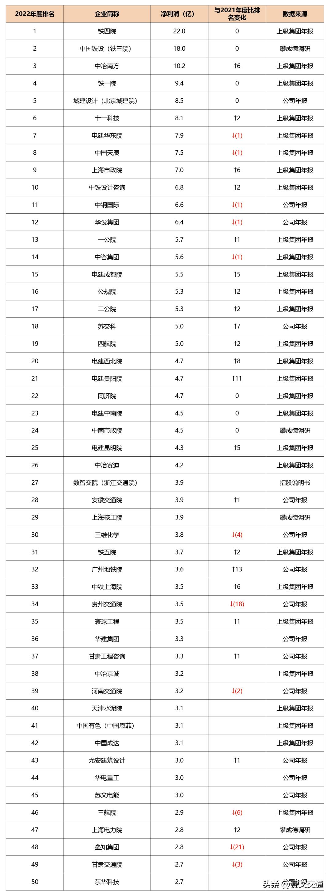2021年十大设计院,2023年最赚钱的设计院