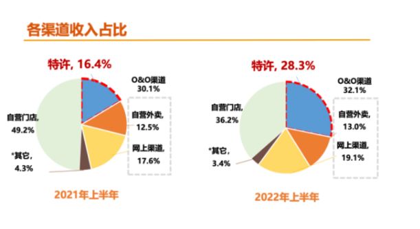 后疫情时代，特许加盟成餐饮连锁新出路？