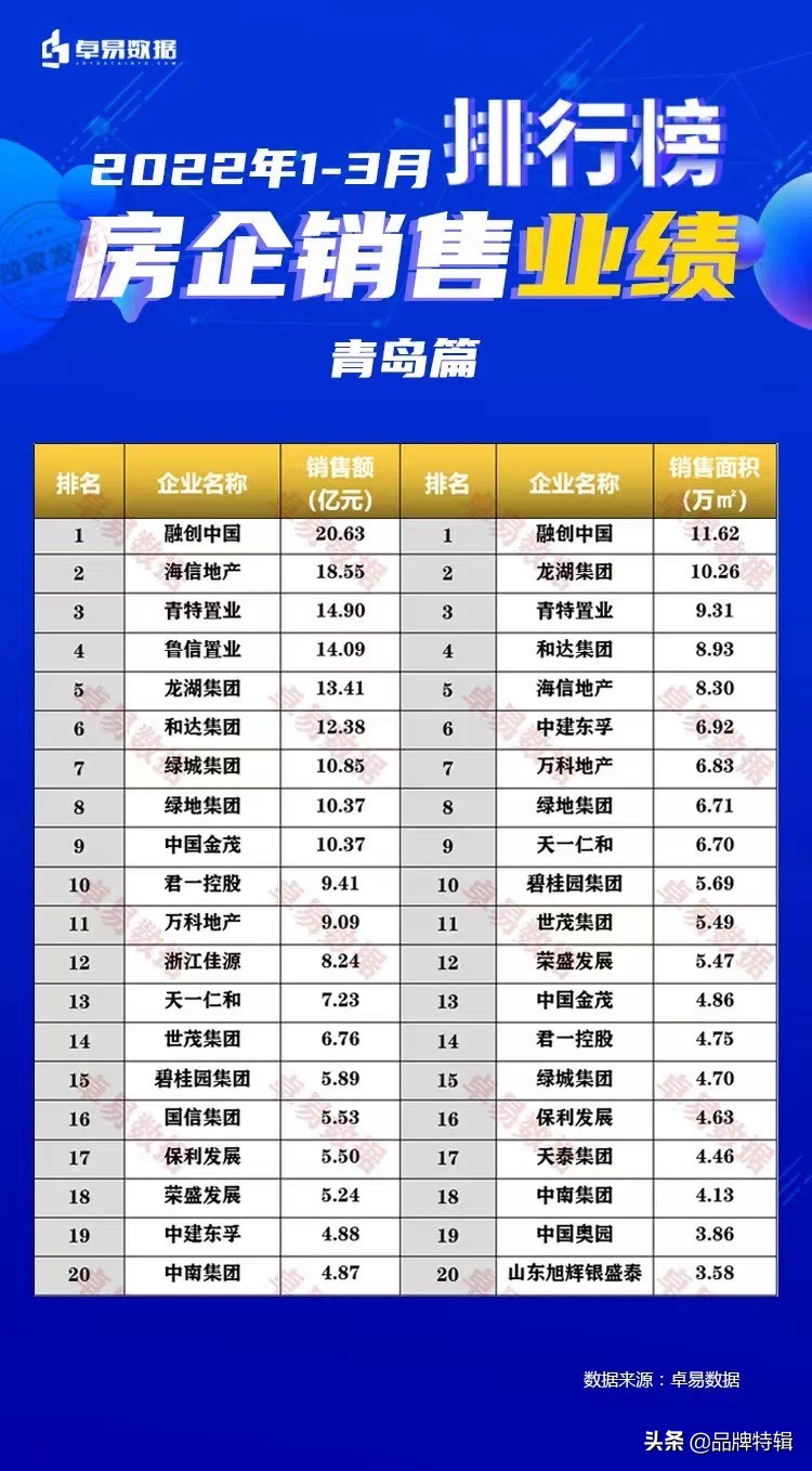 青岛融创展期,融创在青岛的发展