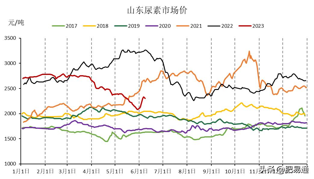尿素期货下周走势分析,尿素期货期价反弹动力不足