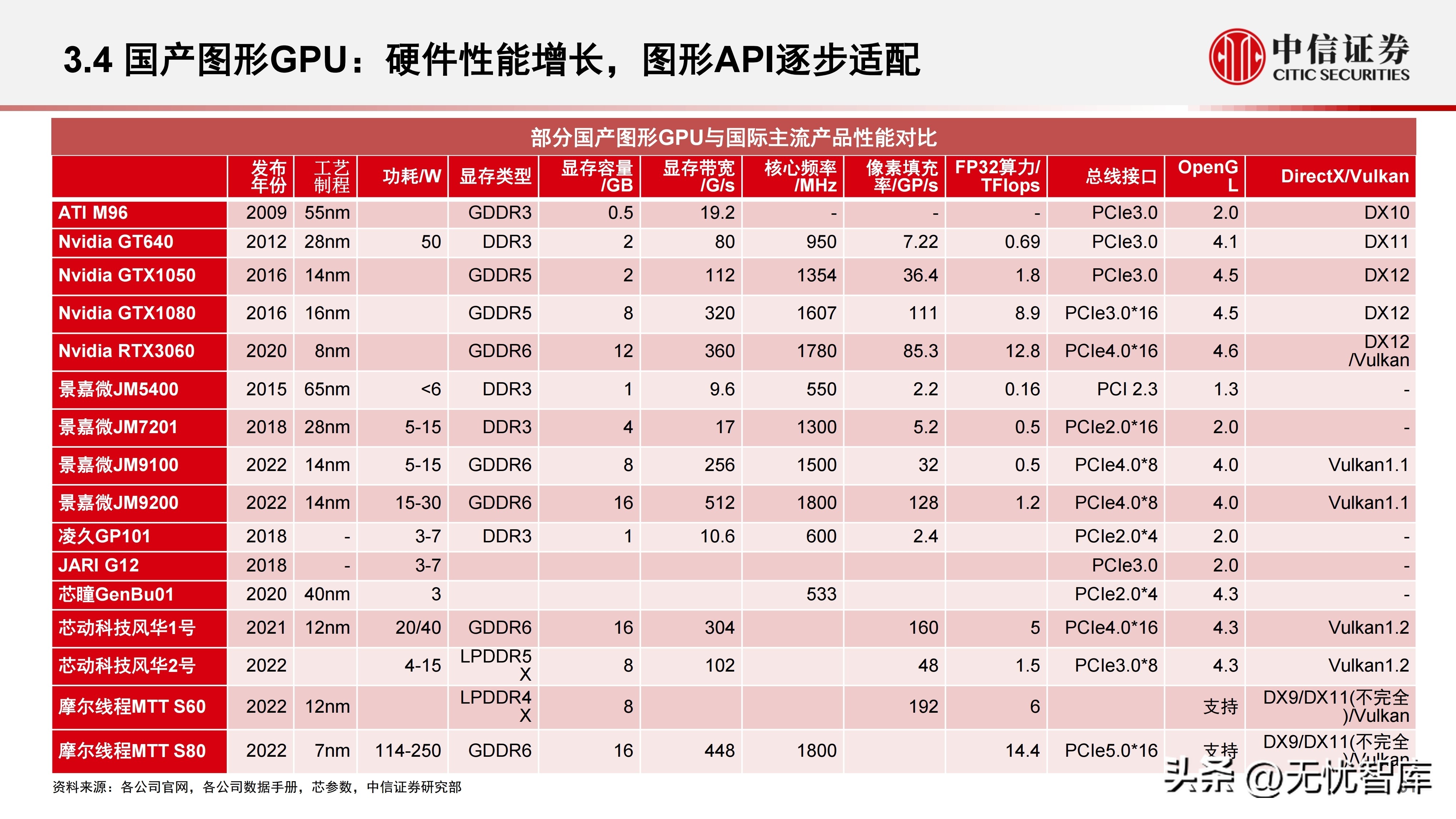 计算机产业研究报告,中国gpu深度报告