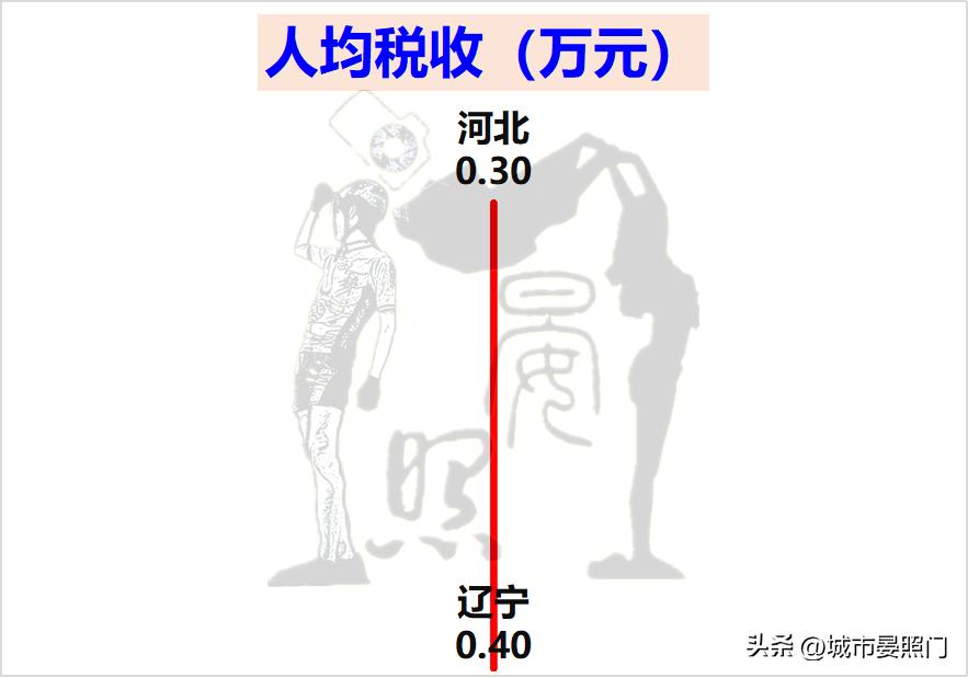 同为天涯沦落人,少3200万人的辽宁,已与河北难分伯仲
