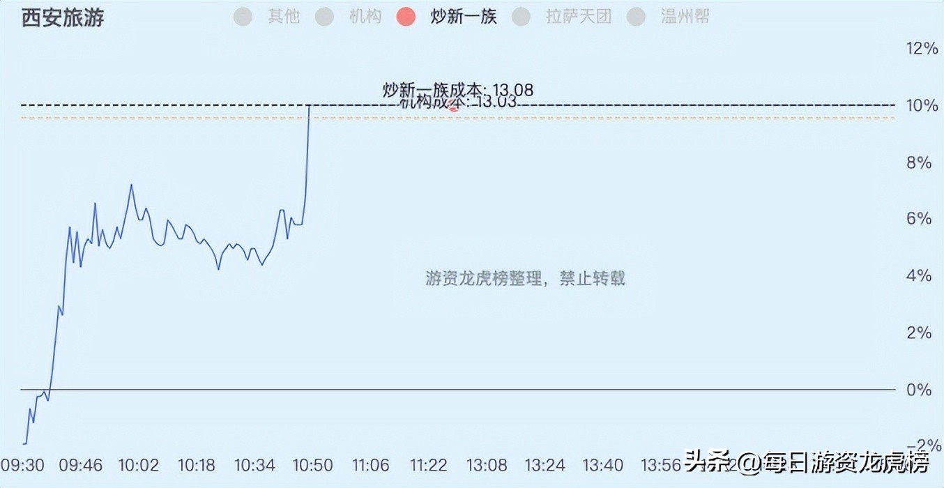 2022-12-13周二游资交易明细