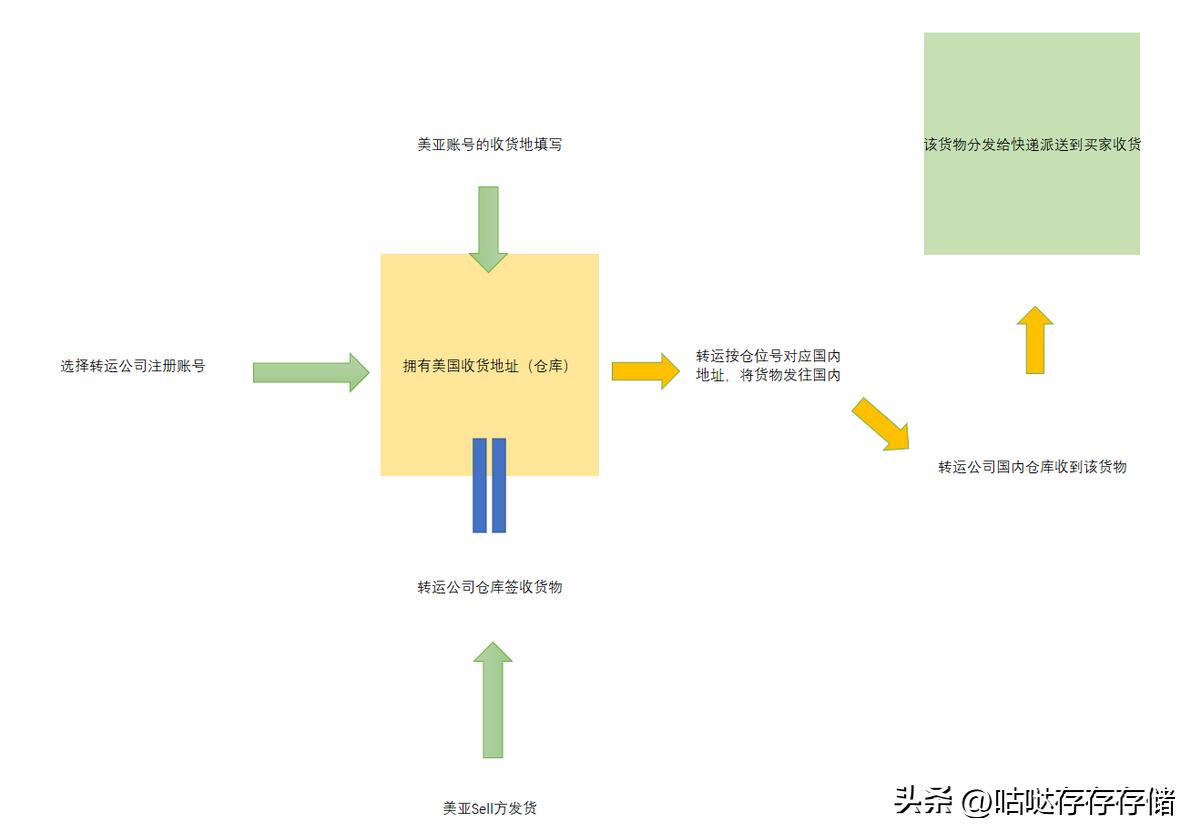 美亚直邮海淘攻略,美亚海淘要运费和税费