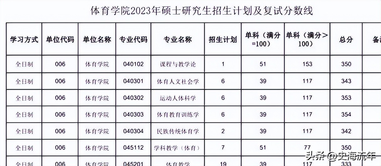 34所考研复试线低于国家线的大学,2021年985和211大学机械复试线