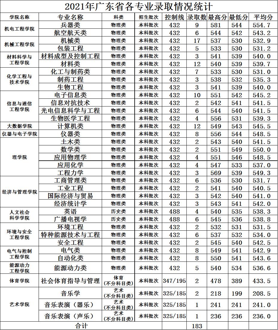 哈理工和长春理工哪个强,中北大学和长春理工哪个好