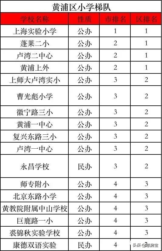 2023年上海最新重点学校梯队排名！