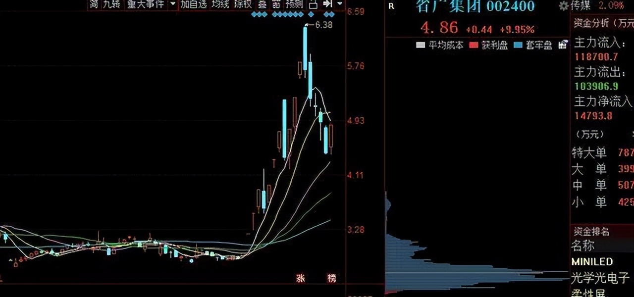 判断股票趋势最简单方法,每日股票看盘分析后期走势预测