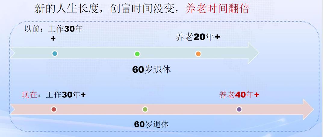 长寿时代最大的风险是活太久,长寿时代的三大挑战