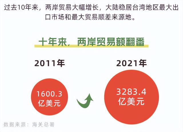 台湾与大陆生意有1700亿美元顺差，还要脱钩限制，大陆出手调查了