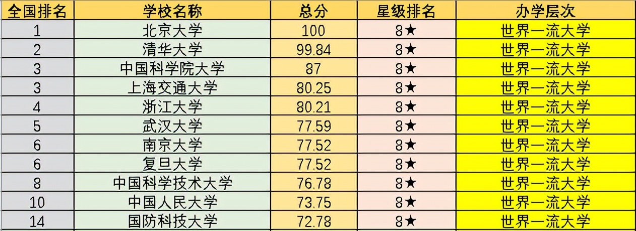 全国958-211大学排名,全国758所大学名单